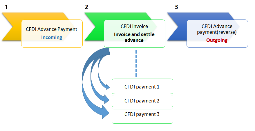 Advance payment process.