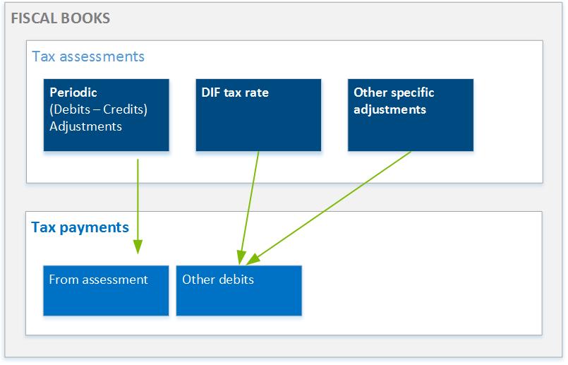 Creating tax payments.