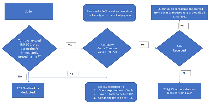 Tcs On Sales Of Goods Finance Dynamics 365 Microsoft Learn 8151