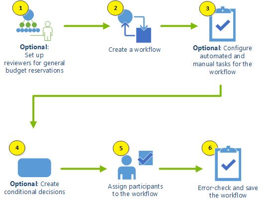 Set up general budget reservations and submit them to a workflow ...