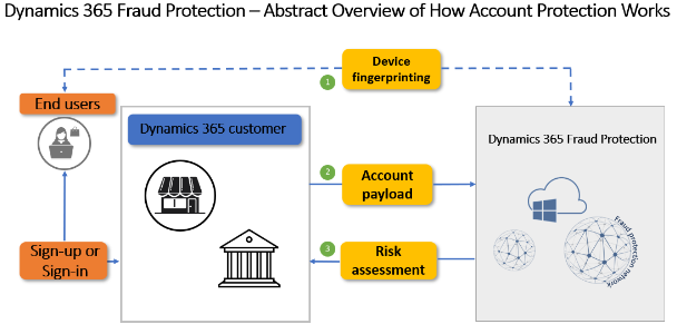 How account protection works - Dynamics 365 Fraud Protection ...