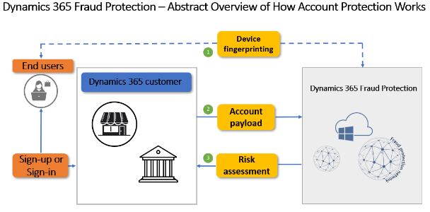 Risk Intelligence & Device Fingerprinting Solution