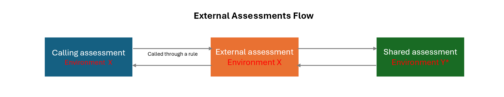 External assessment flow