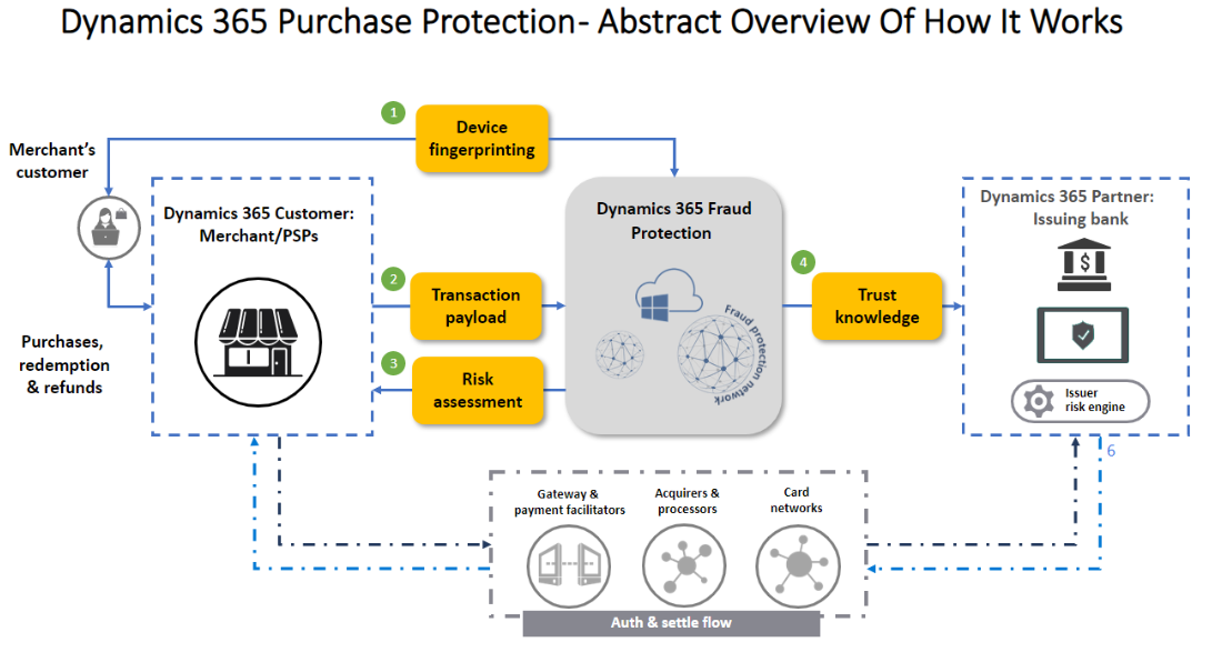 Overview of how Fraud Protection purchase protection works.