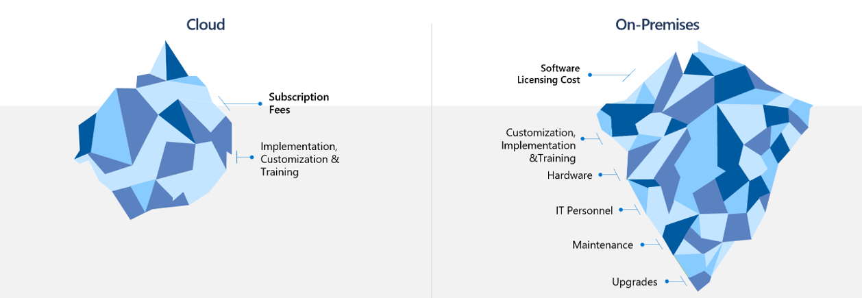 Dynamics AX to Dynamics 365 Online Migration - ERP Software Blog