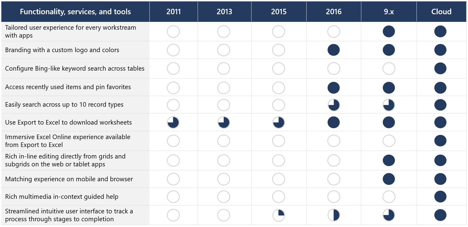 Dynamics CRM to Dynamics 365 Sales feature comparison | Microsoft Learn