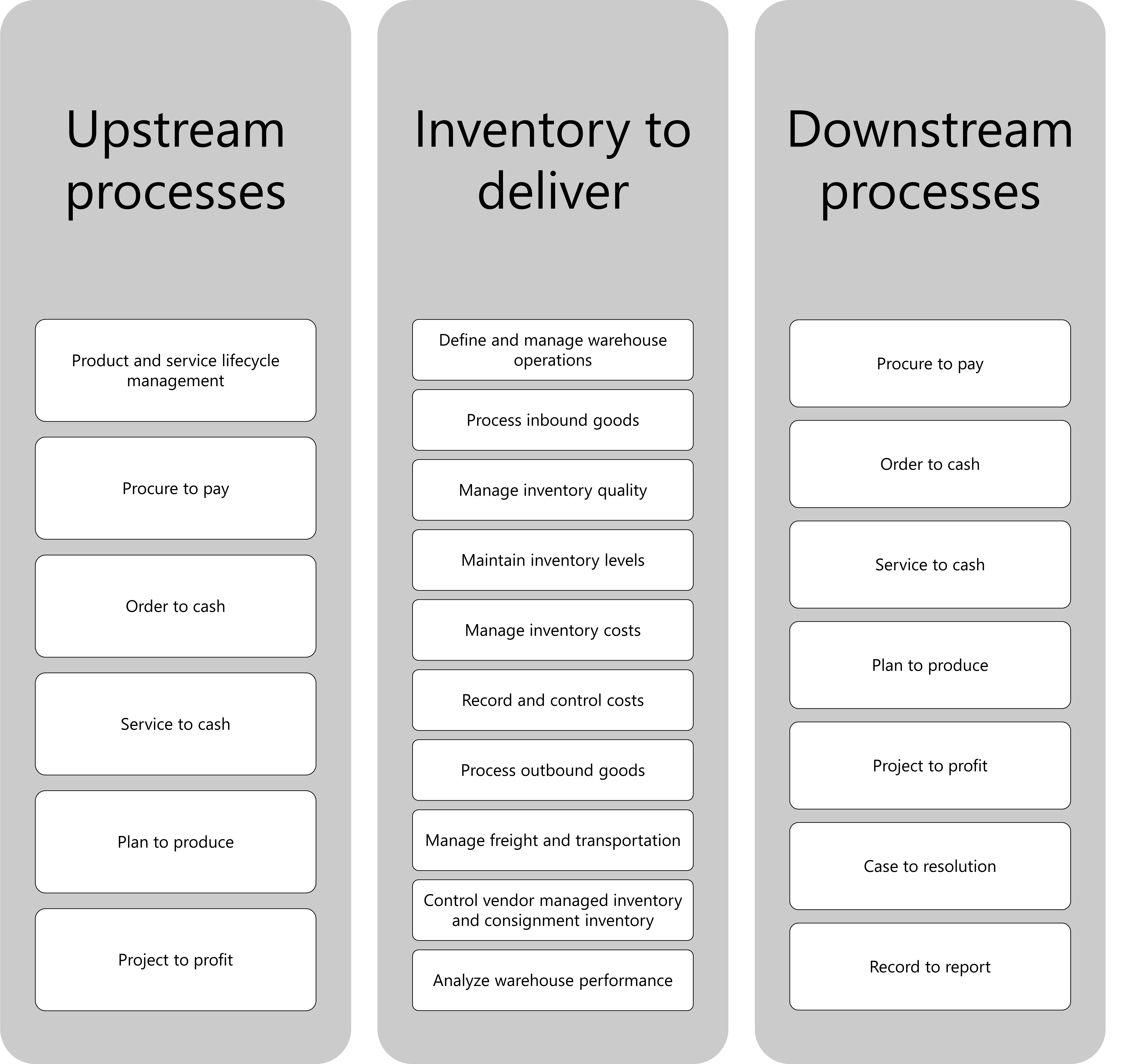 Inventory To Deliver End-to-end Overview | Microsoft Learn