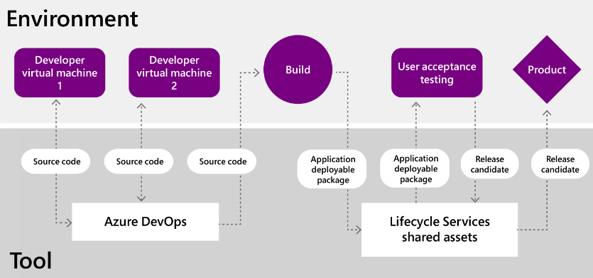 Lifecycle Management in an Altium 365 Workspace