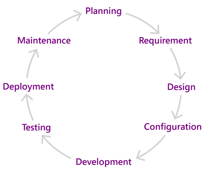 Wheel of ALM processes from planning to writing your business needs, designing the solution, configuring based on your needs, creating, testing, deploying, and maintaining the solution.