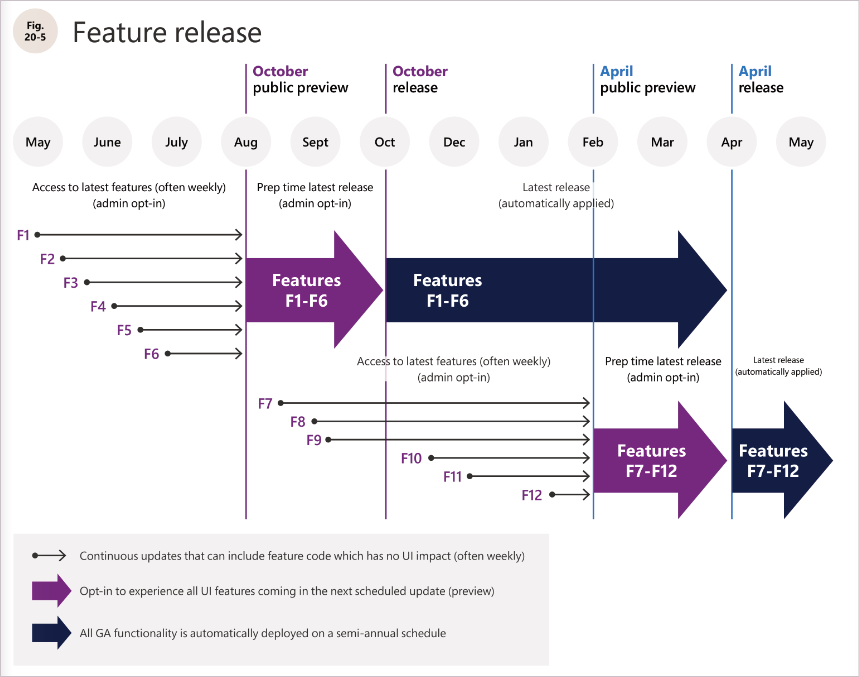 Set up the Standard or Targeted release options - Microsoft 365