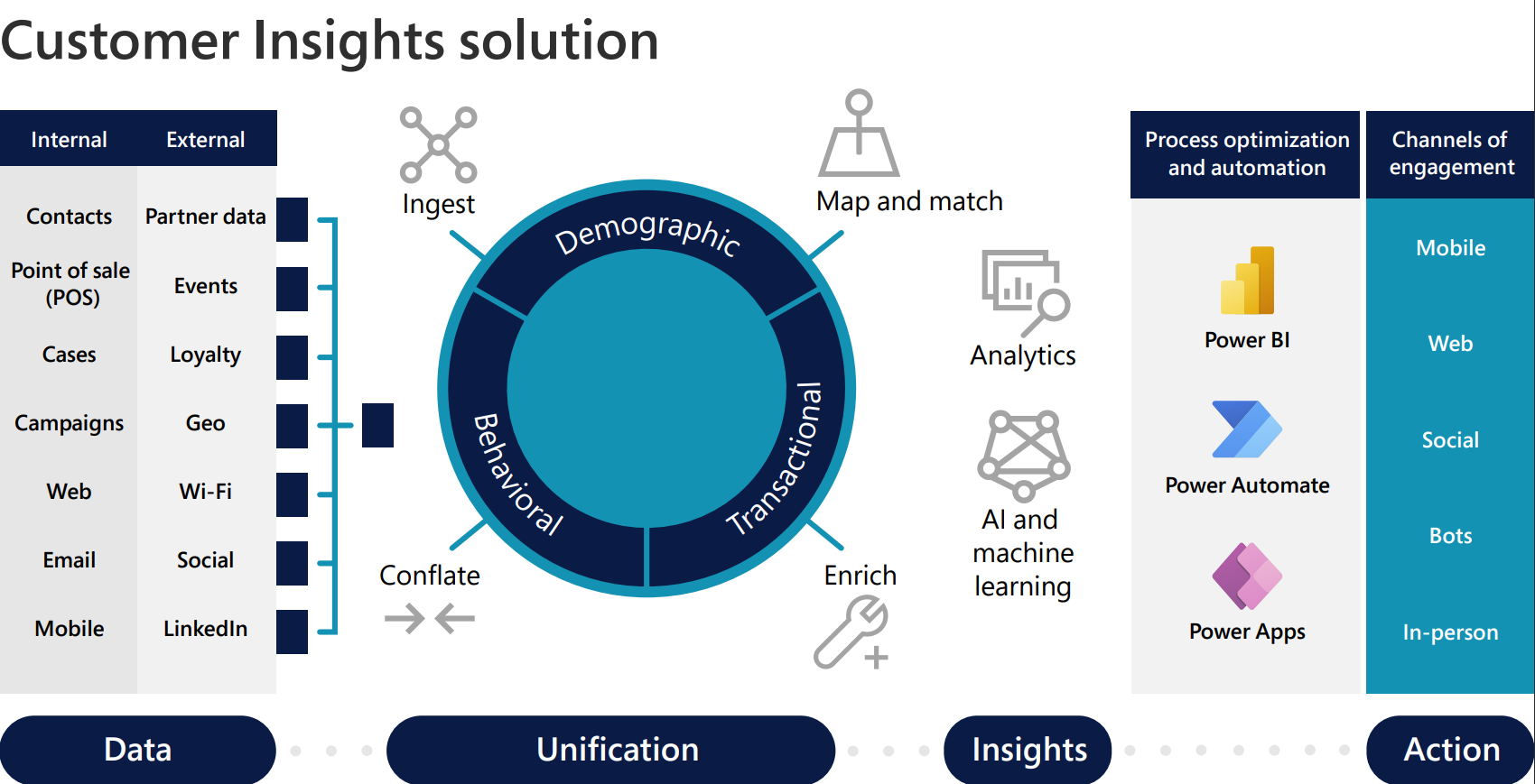 How Dynamics 365 And Power Platform Support Your Data Estate Dynamics 365 Microsoft Learn