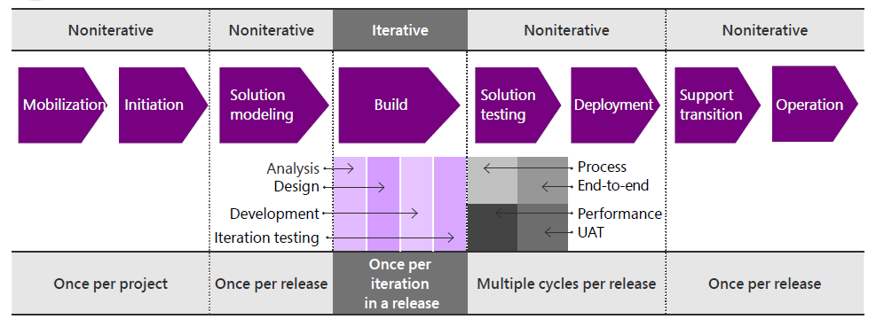 Delivery approach for training plans for your Dynamics 365 implementation  projects - Dynamics 365