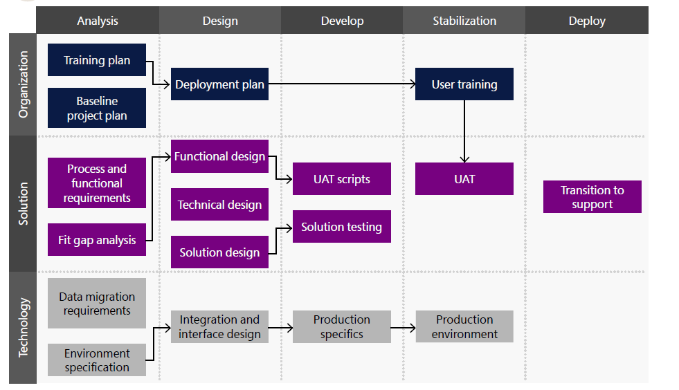 Delivery approach for training plans for your Dynamics 365