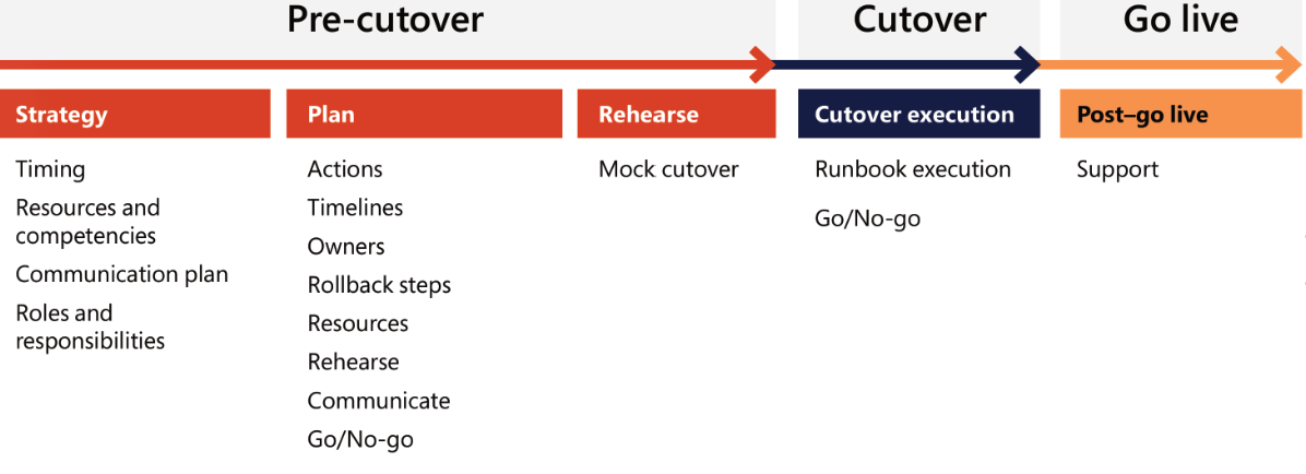 cutover-strategy-dynamics-365-microsoft-learn