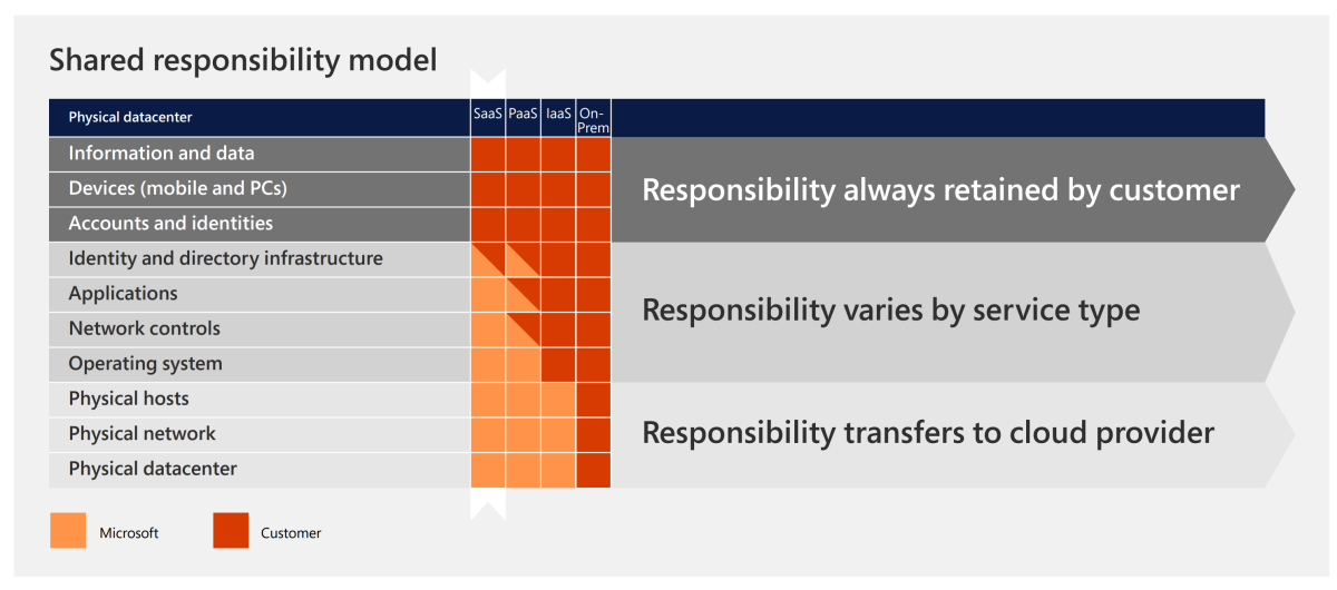 Matrix of the areas of responsibility between customer and Microsoft based on deployment type.