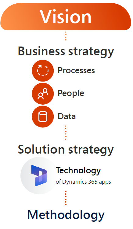 Design a solution architecture that works for you - Dynamics 365 ...