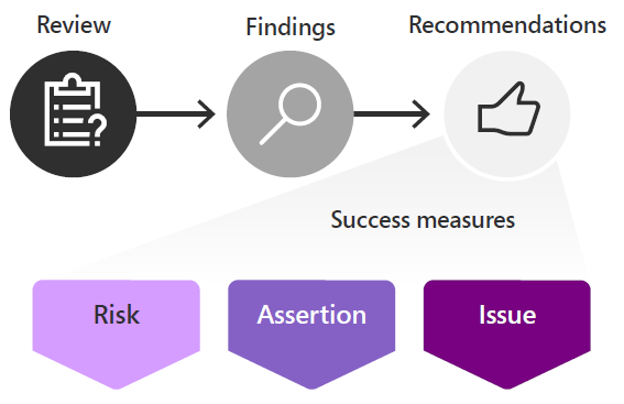 Extends previous illustration with success measures for the recommendations that are based on review and findings. The success measures are risks, assertions, and issues.