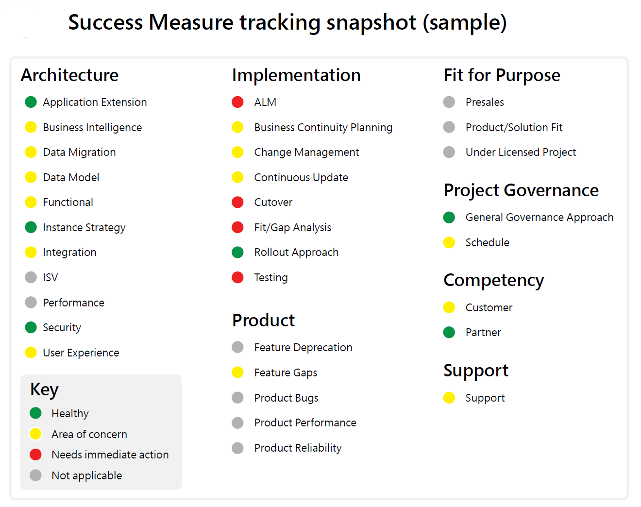 Illustrates how you can track success measures across architecture, key areas, implementation, product features, fit for purpose, project governance, competency, and support.