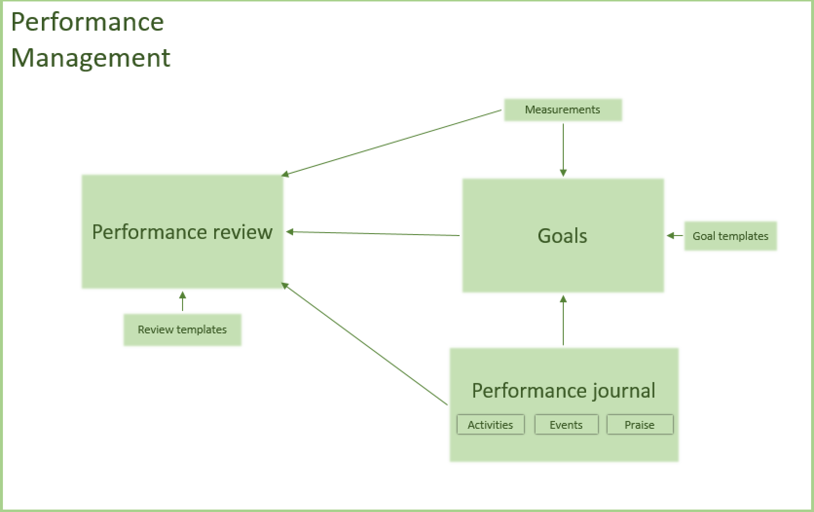 diagram of performance