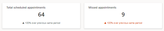 A screenshot showing the total number of scheduled and missed appointments.