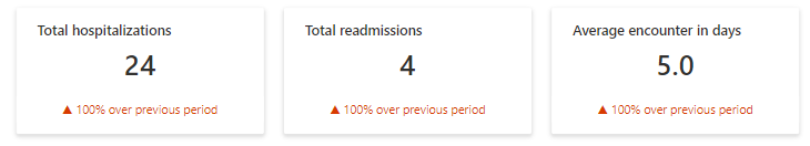 A screenshot showing the hospitalization metrics.