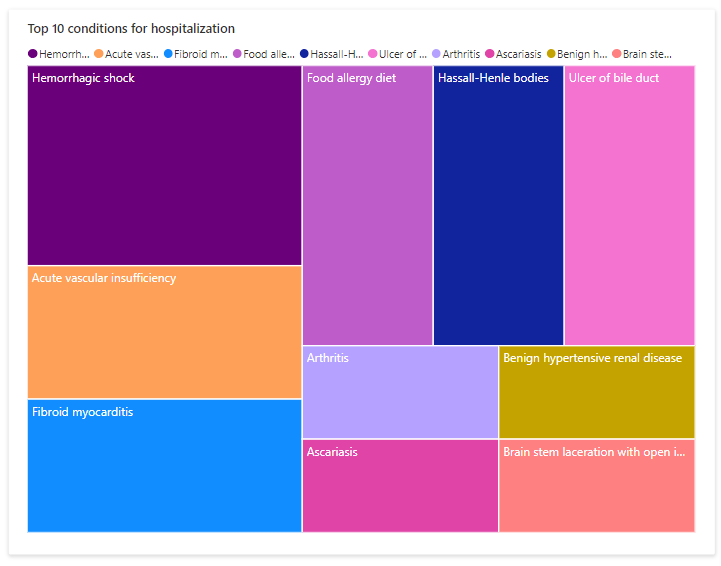 A screenshot showing the top 10 conditions for hospitalization chart.