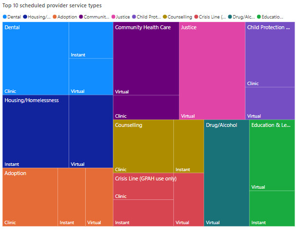 A screenshot showing the top 10 scheduled provider service types.