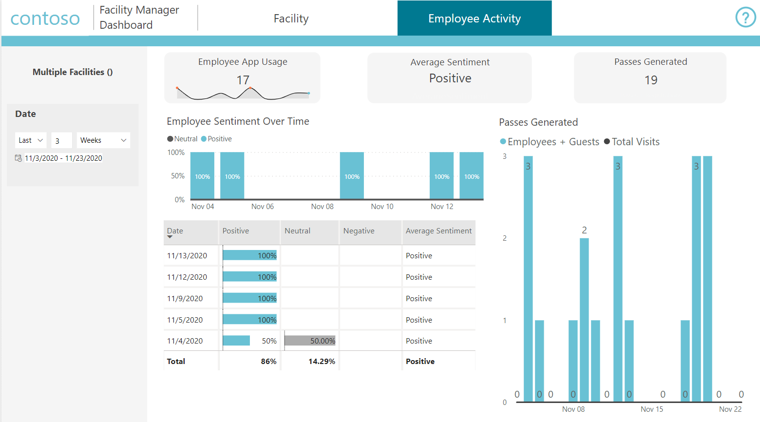 Facility manager dashboard - Employee activity.