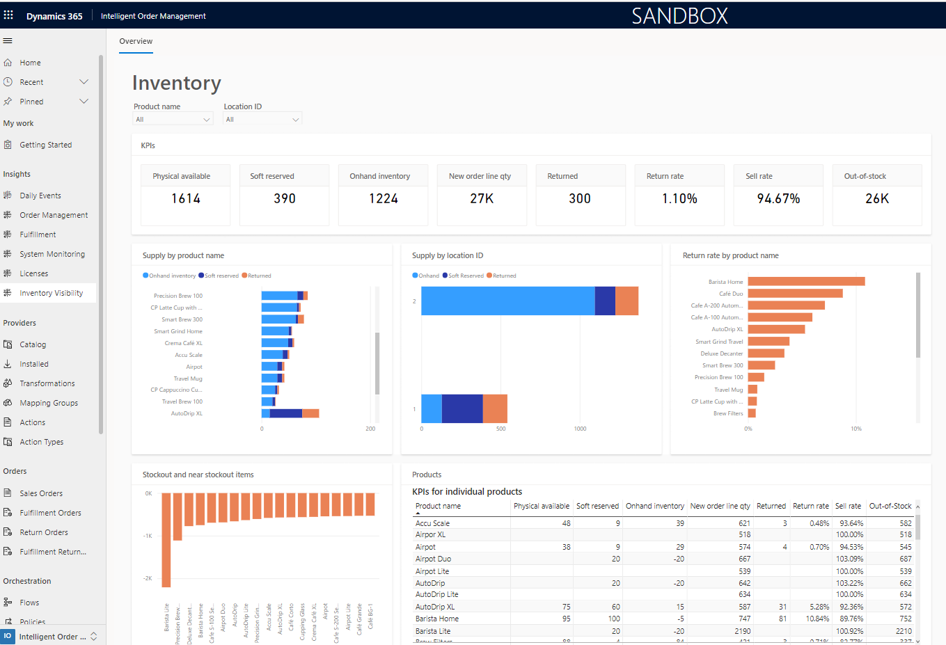 inventory-dashboards-microsoft-learn