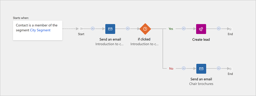 An example of a customer journey.