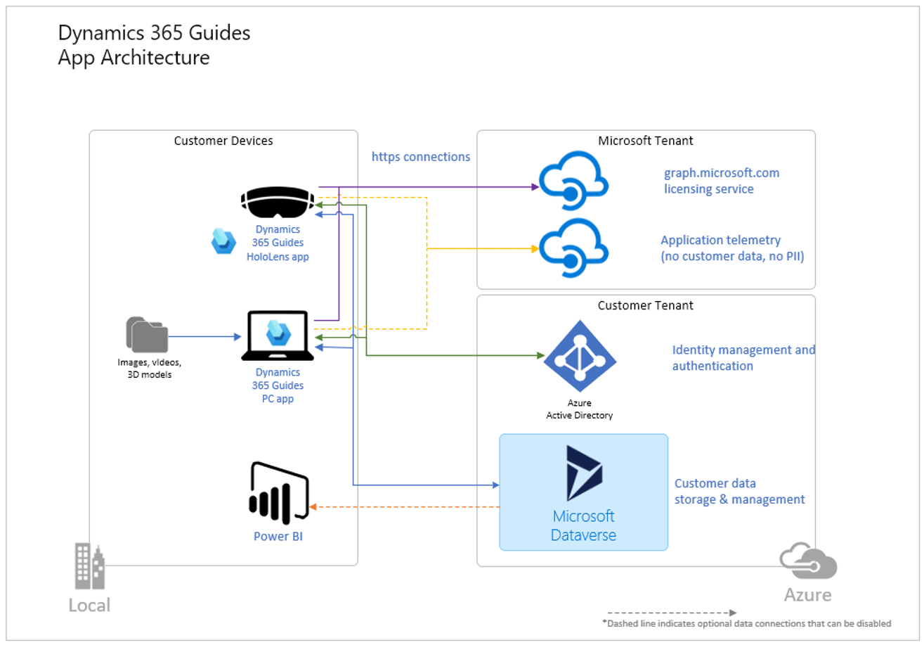 Microsoft Dynamics 365 Architecture Diagram