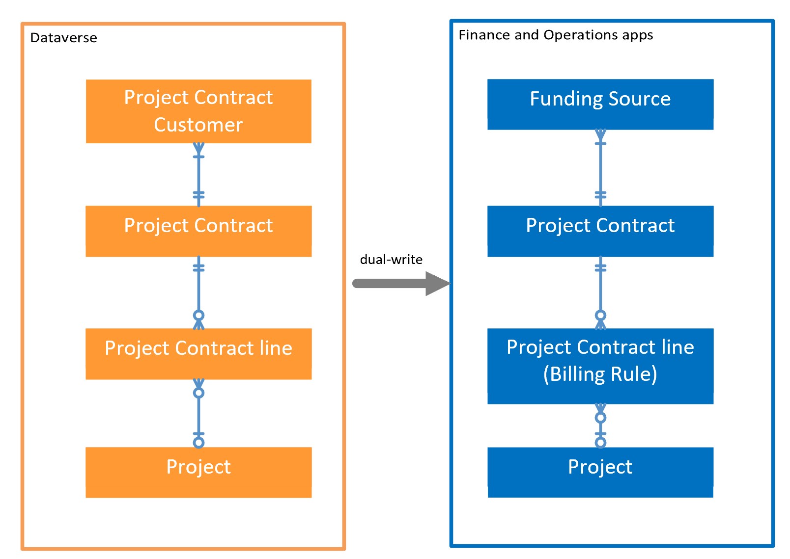 Project contract integration concepts.