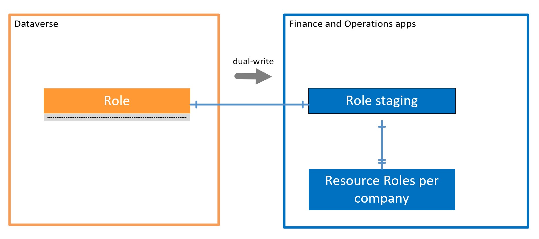 Resource roles integration.