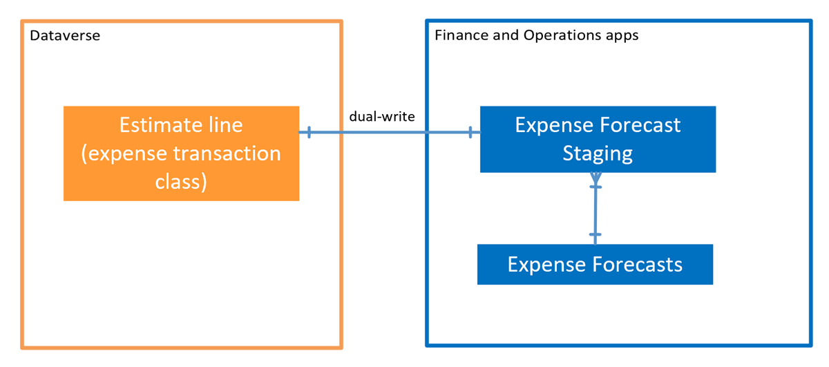 Expense estimates integration.