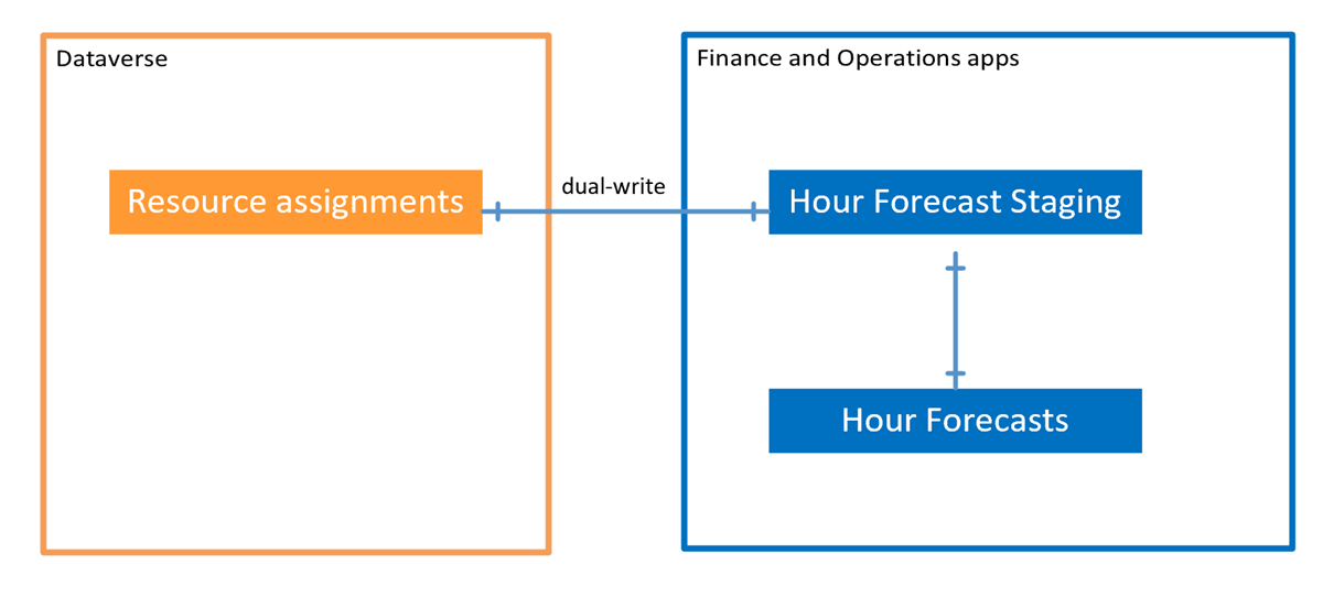 Labor estimates integration.