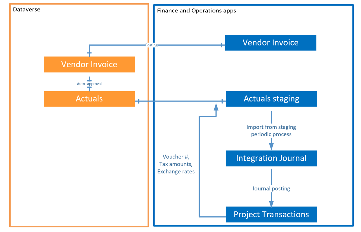 Microsoft integration. Vendor. 4060 Vendor. Closed System Dynamics in Automation.