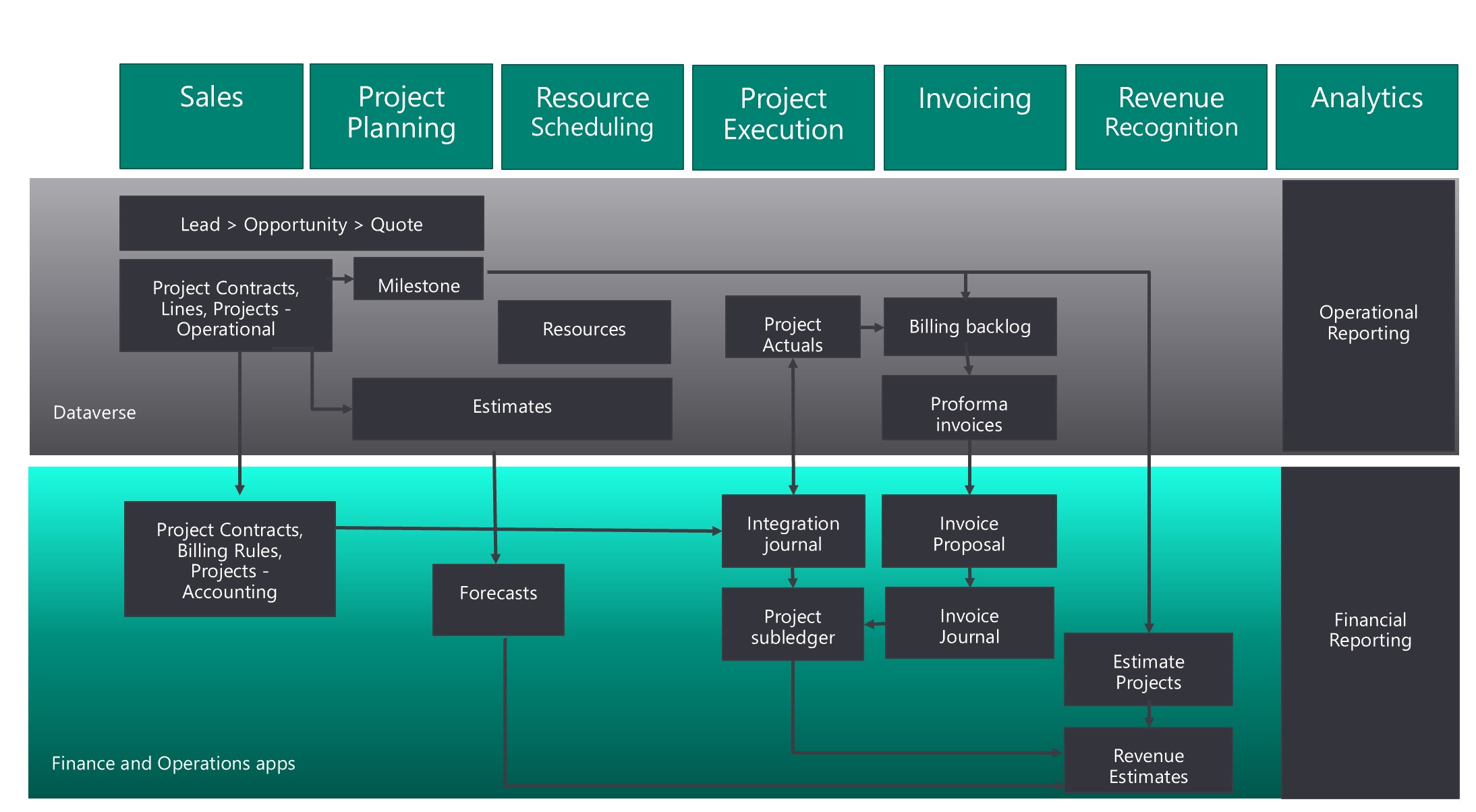 Project Operations data flows overview.