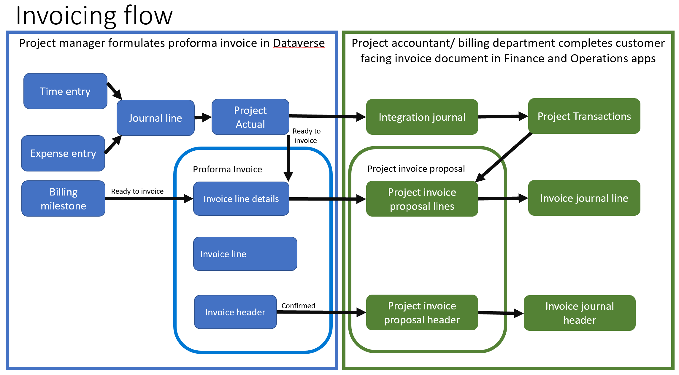 Invoicing flow diagram.