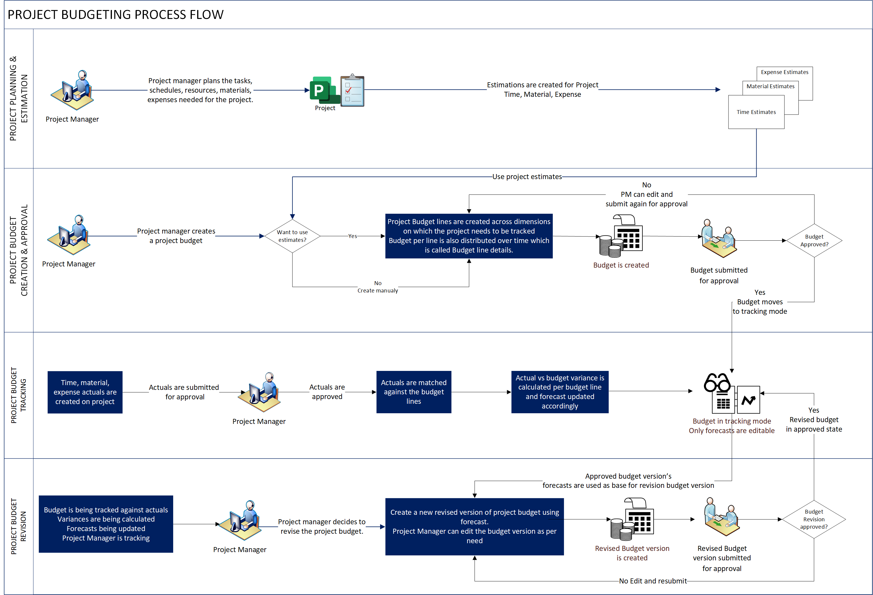 Business process flow for project budget management in Project Operations.