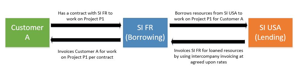 Screenshot of intercompany invoicing example.