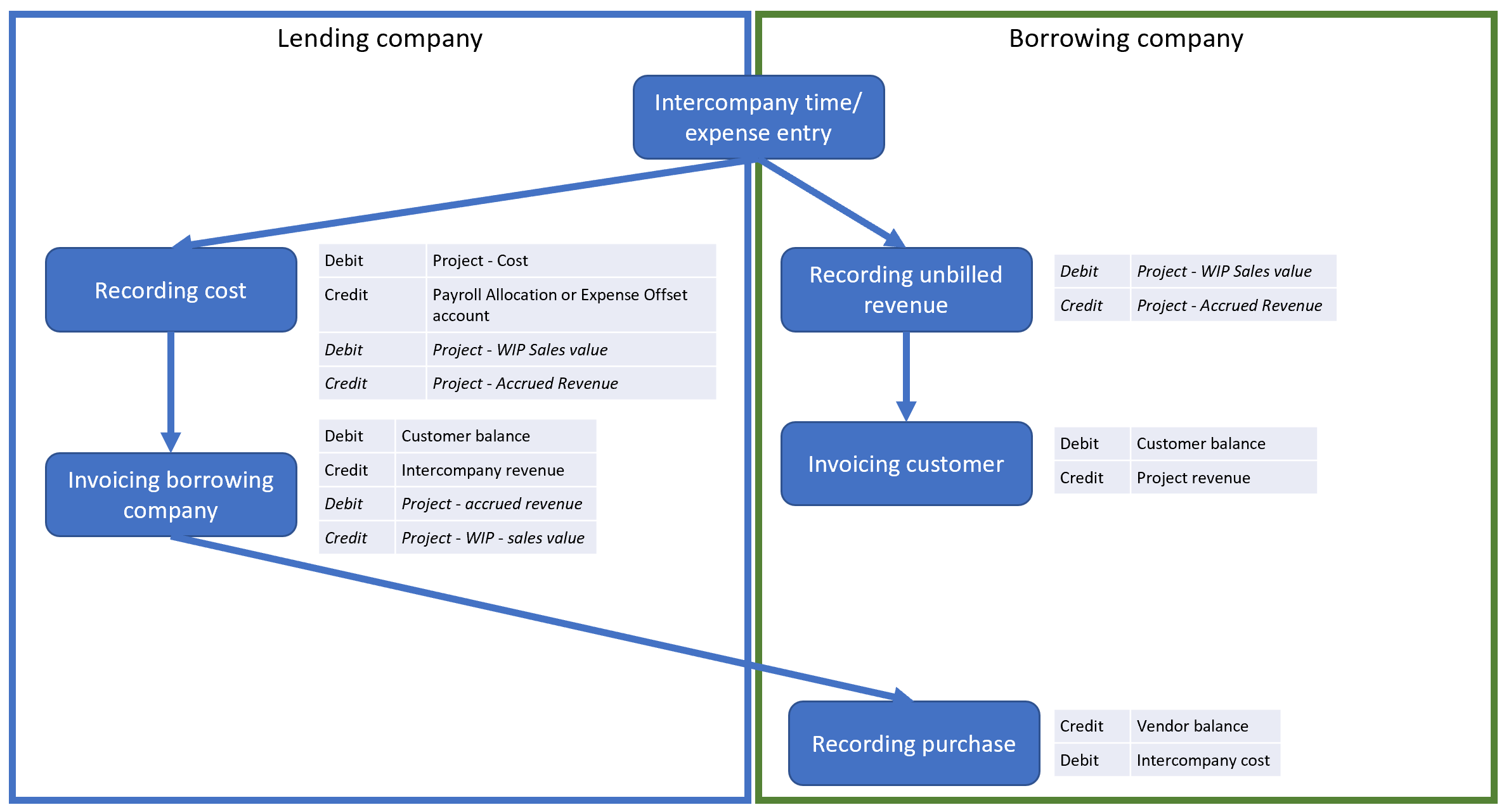 Cross-Company/Inter-company transactions