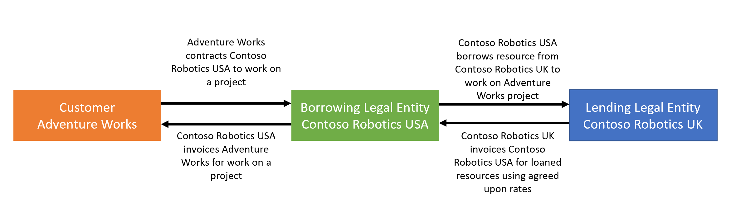 Intercompany invoicing.