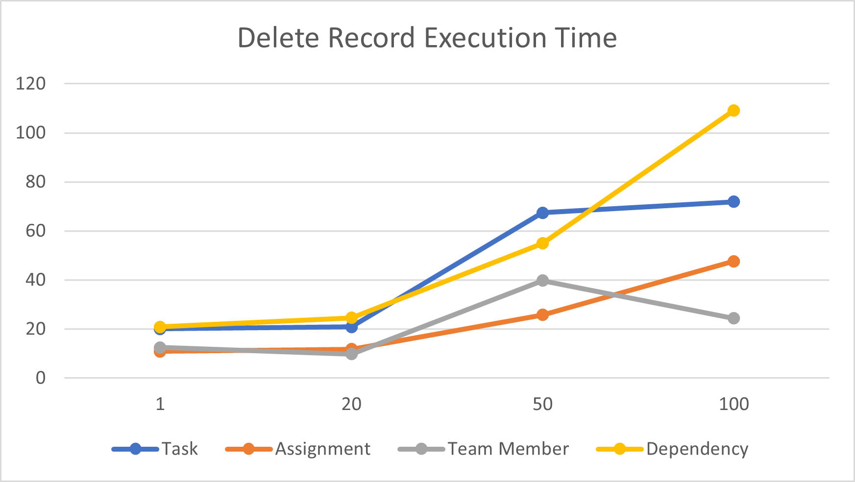 Delete record execution time graph.