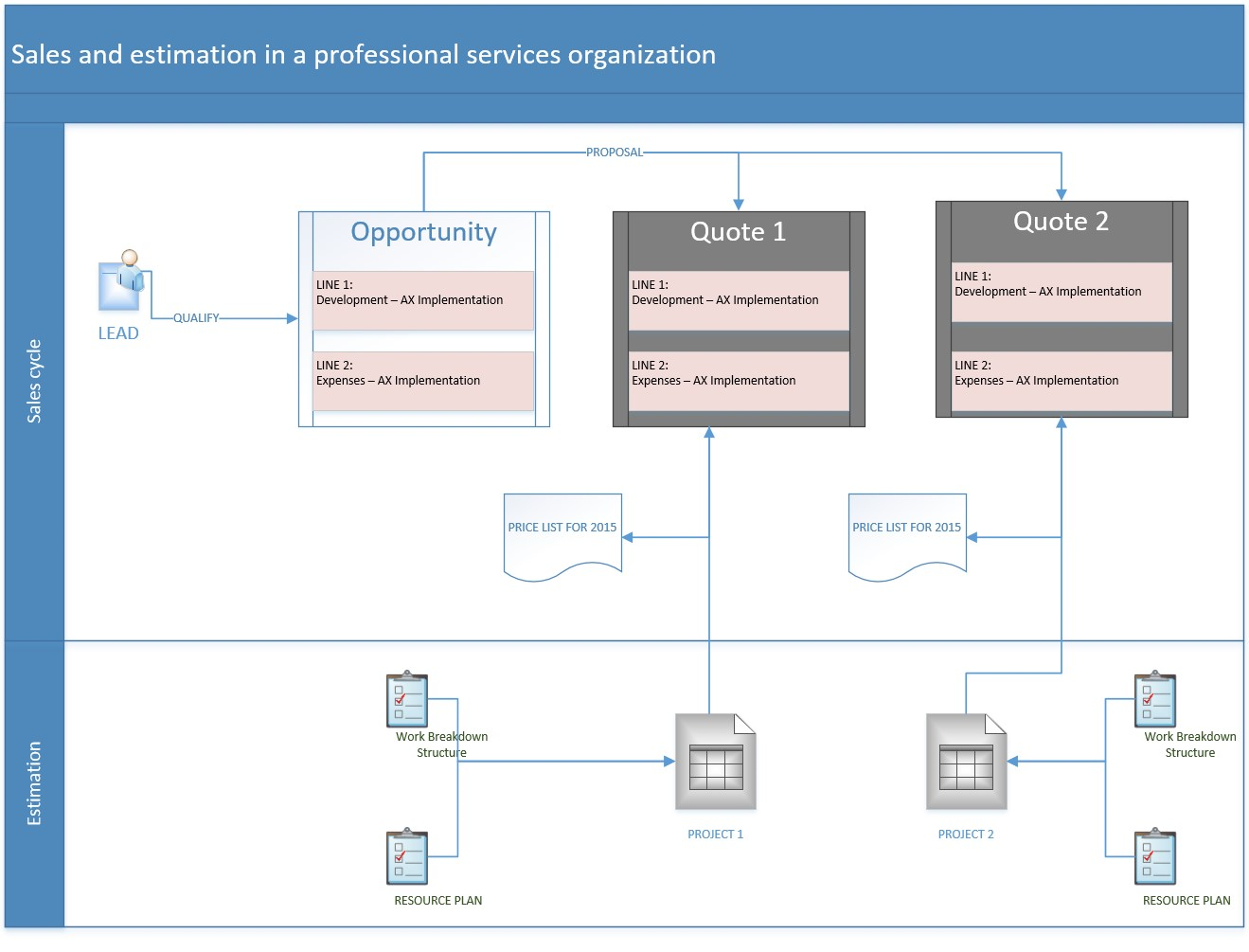 Sales process in a project-based organization.