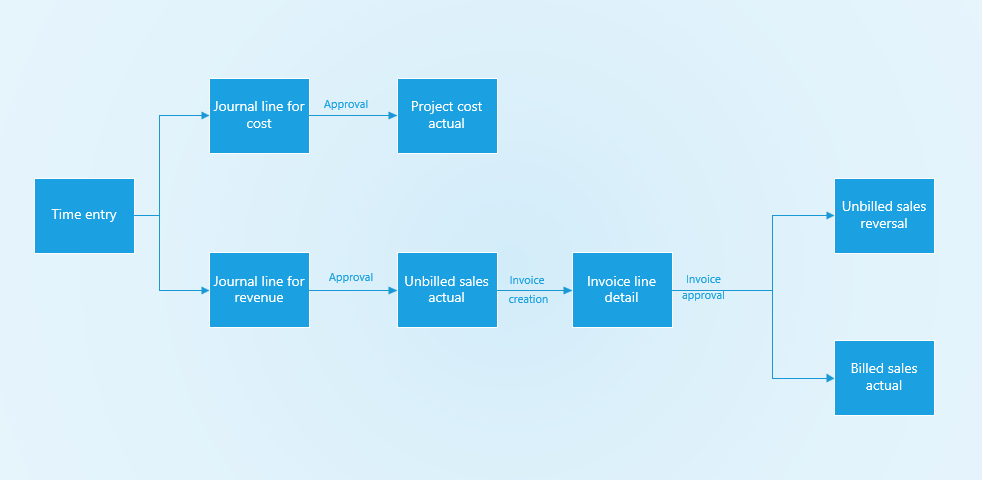 Process of time entry flow.