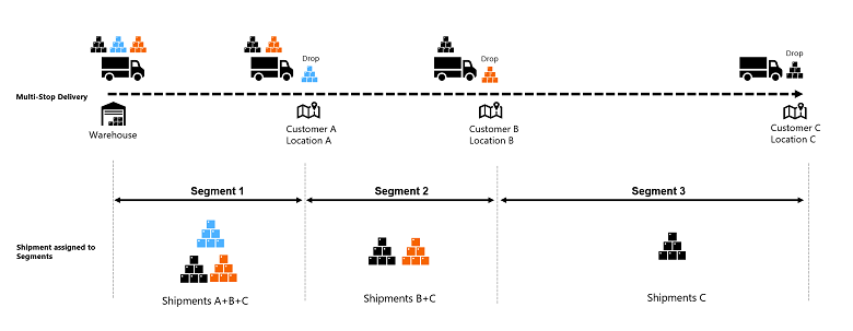 View of shipments assigned to related route segments.