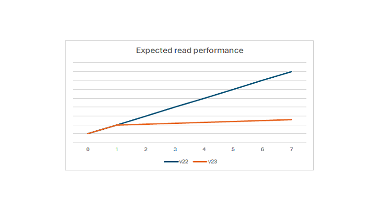 Expected read performance by number of table extensions.