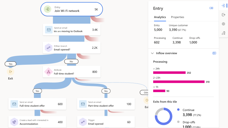 An image of the journey designer with Sankey analytics and detailed data breakdowns per tile.
