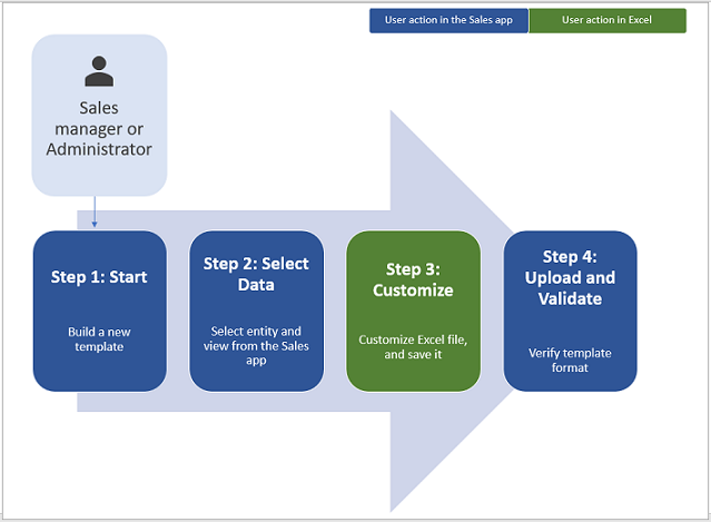 Steps to create an Excel template.