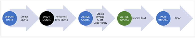 Image showing the opportunity-to-invoice process.